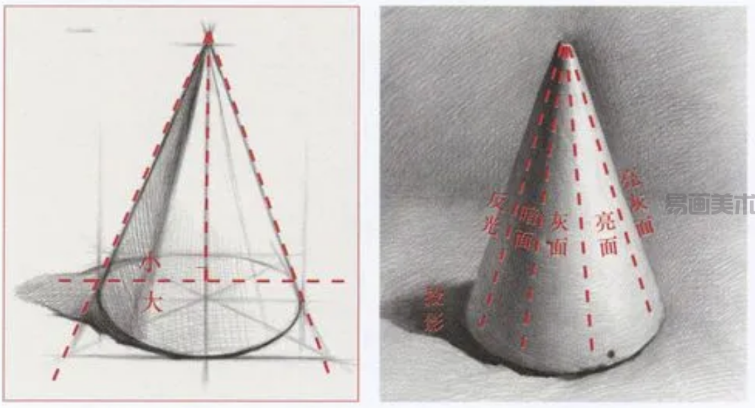 素描起步系列一│圆锥体的作画要点